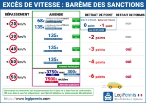 excès de vitesse entre 10 et 20 km/h